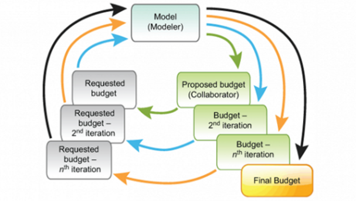 Collaborative budgeting in higher education – a matter of when, not if